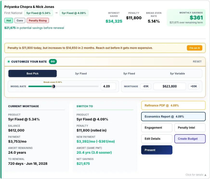 Refinance card: First National 5.34% to 4.09%, penalty $11,800 rising to $14,650, $34,325 interest saved